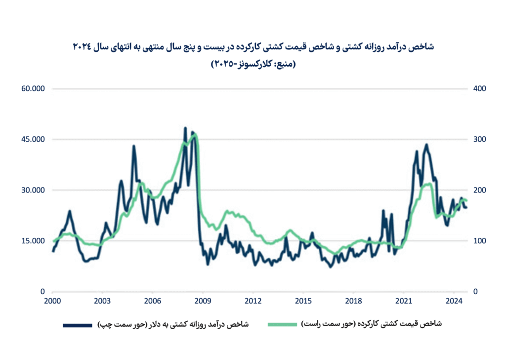 شاخص درآمد روزانی کشتی و شاخص قیمت کشتی کارکرده